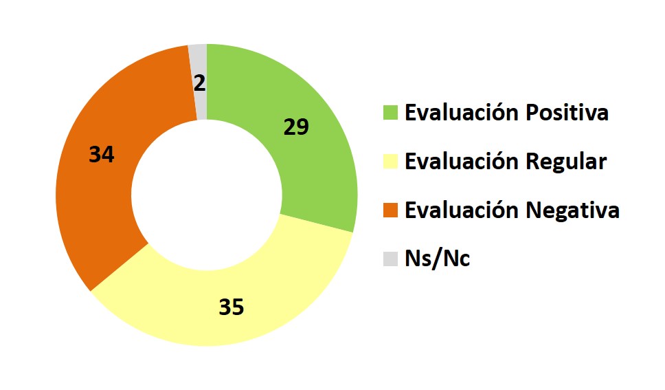 evaluacion gestion