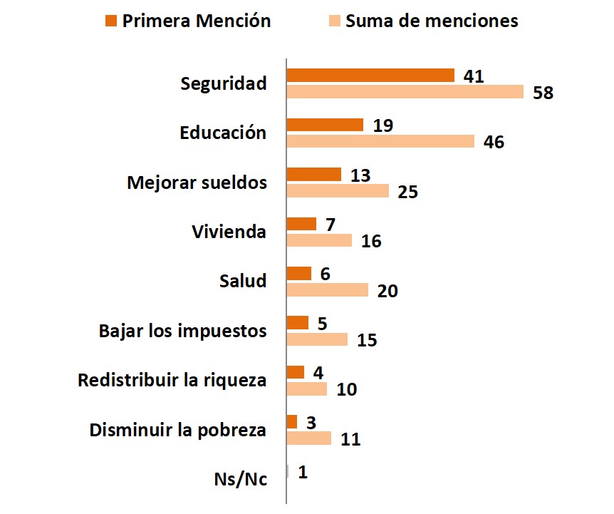 expectativas hacia gobierno