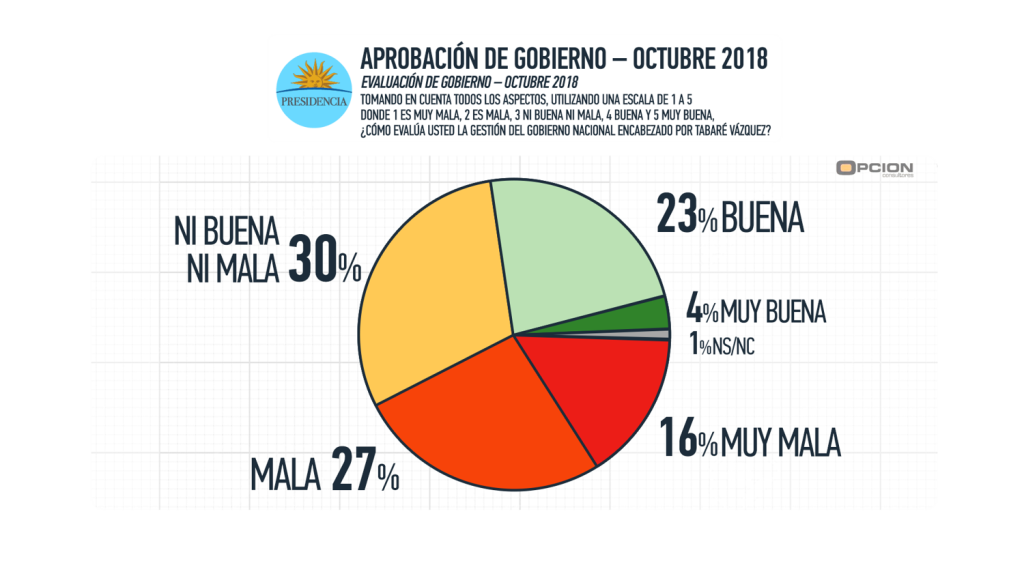 aprobacion de gobierno