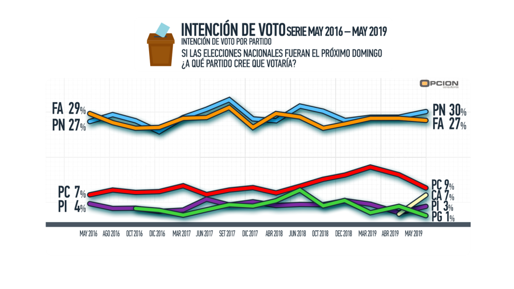 intencion de voto serie histórica