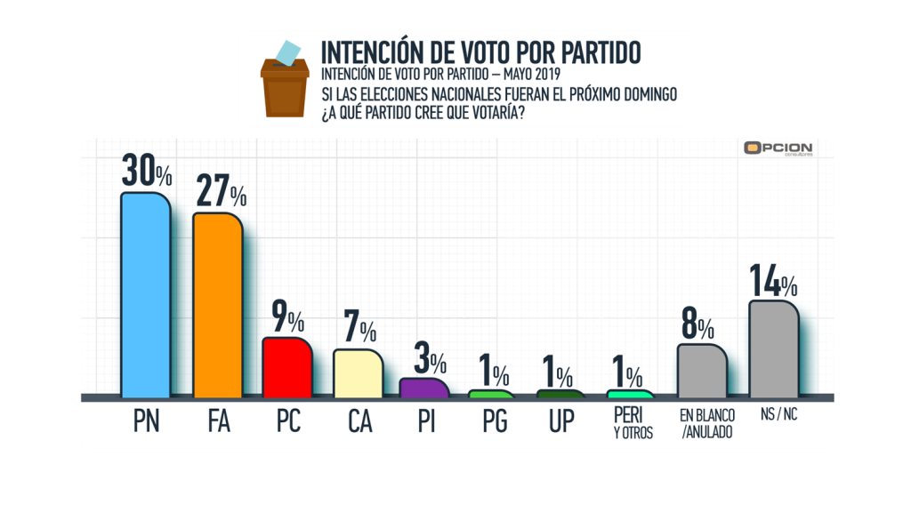 intencion de voto x partido